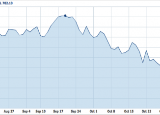 Koers van aandeel Apple