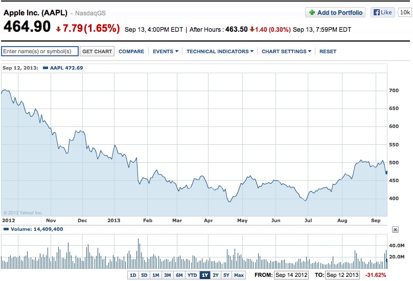 AAPL september 2012 - september 2013